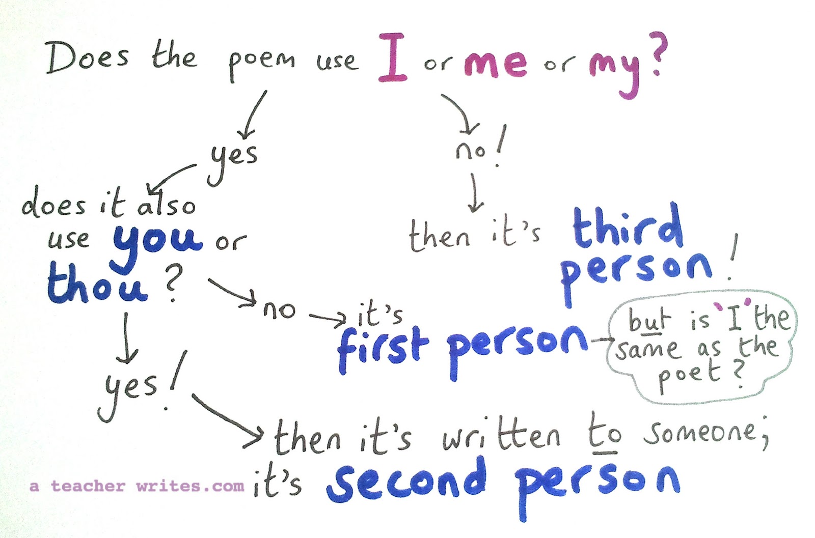 Help with Unseen Poetry: First Person, Second, Third Person