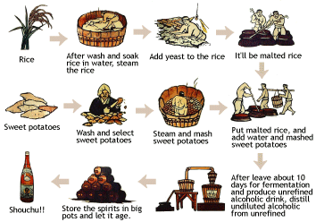 Pengolahan Fermentasi Arak Beras (Fermentation of Rice Wine) - Smile ...