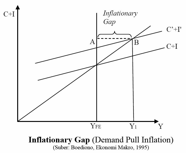 Jelaskan Pengertian Demand Pull Inflation لم يسبق له مثيل الصور