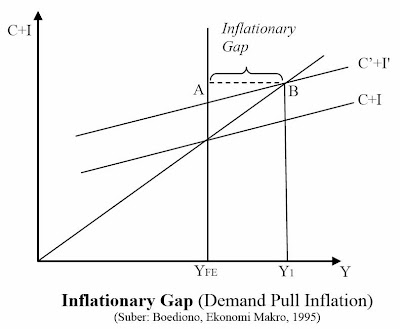 Inflationary Gap (Demand Pull Inflation) Inflationary Gap (Demand Pull Inflation)