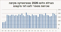 Lotto statistics - Israel lotto