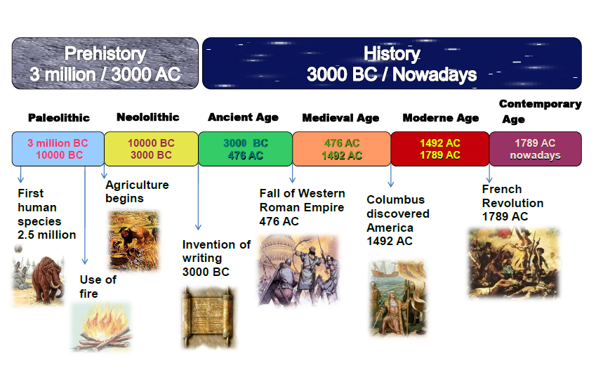 Prehistoric Art History Timeline
