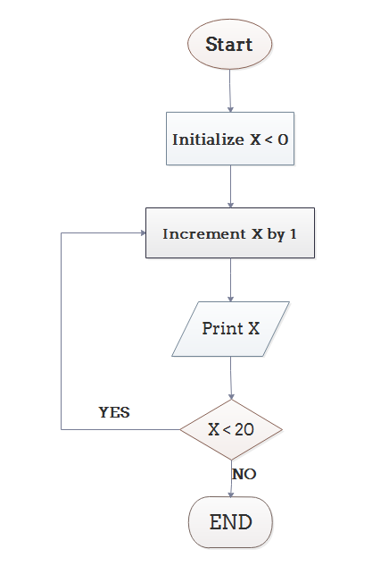 Illustrate Difference between Algorithm and Flowchart with Examples