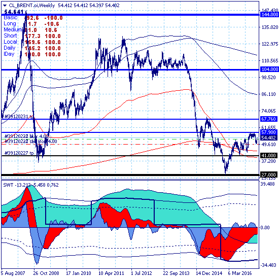 Brent - рост в краткосрочной перспективе