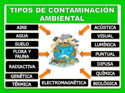 tipos de contaminacion ambiental