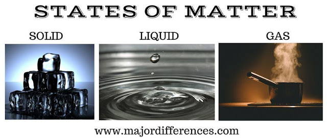 States of Matter -Solid, Liquid and Gas