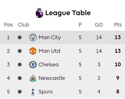 Manchester United vence o Everton, mas não consegue assumir liderança do Campeonato Inglês Manchester United vence o Everton, mas não consegue assumir liderança do Campeonato Inglês