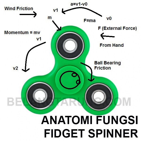 Bagaimana Fidget Spinner Berfungsi & Tips Melambatkan Fidget Spinner