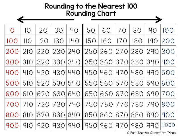 Chart For Rounding To The Nearest Hundred - Chart Walls