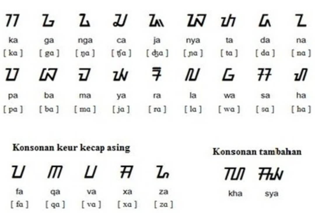 Mempelajari Huruf (Aksara) Sunda Kaganga Huruf atau abjad sunda kaganga atau juga disebut huruf sunda tempo usang Mempelajari Huruf (Aksara) Sunda Kaganga