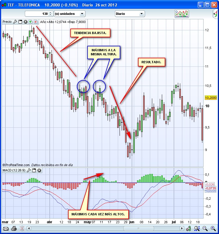 Aprender forex con divergencias