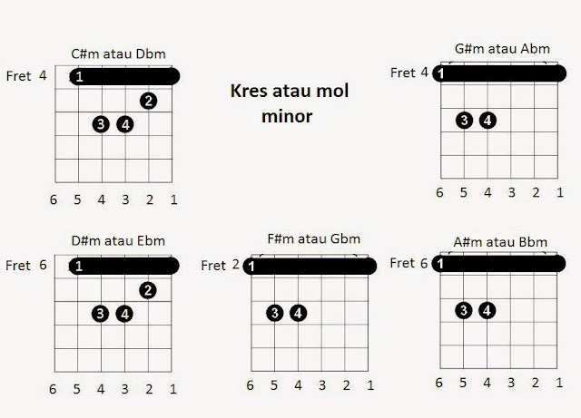 gambar chord gitar gambar chord gitar