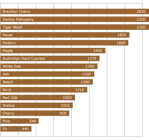 Wood: Wood Hardness Scale