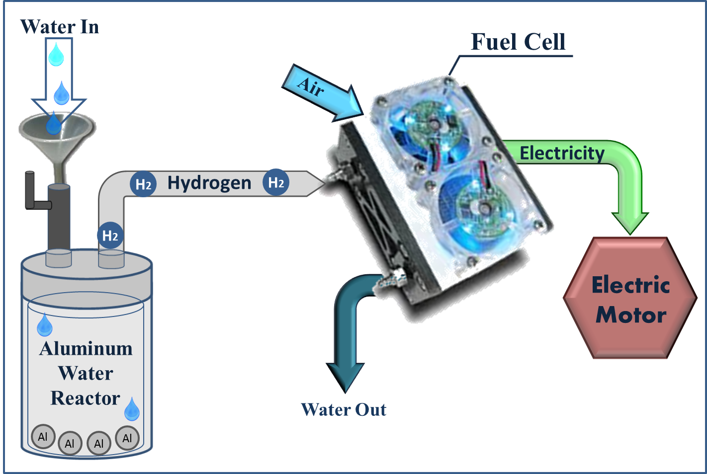 EXAMS AND ME : Hydrogen Fuel Cell