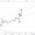 Trading EUR/USD price action