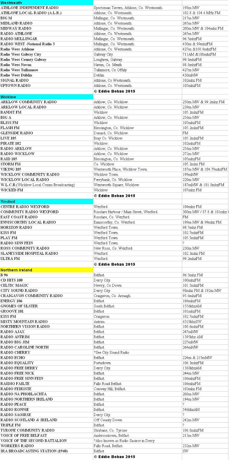 The Irish Broadcasting Hall of Fame: The Complete Radio Station List