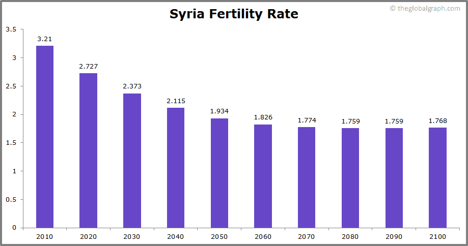 
Syria
 Fertility Rate kids per women
 
