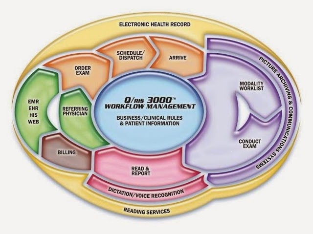 medQ's Radiology Workflow Buzz: 10 Reasons to Replace Your Radiology