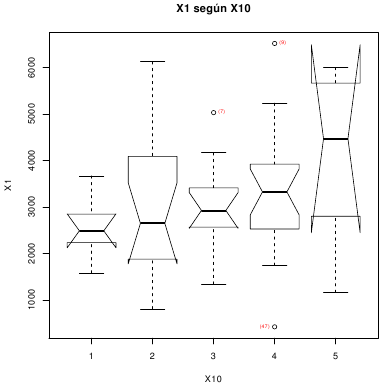 Diagrama de cajas comparativo: ventas(X1) según zona (X10)