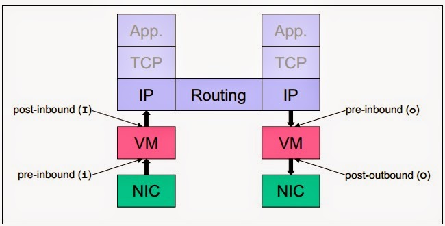 Network Security Devices: Packet Flow Through Checkpoint