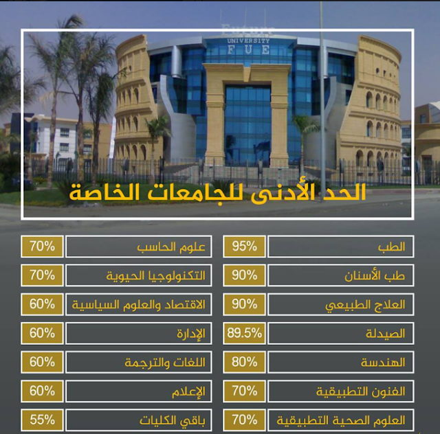 للحاصلين على الثانوية العامة أو ما يعادلها الحدود الدنيا لمجموع التقديم للكليات والجامعات الخاصة 2018-2019 للحاصلين على الثانوية العامة أو ما يعادلها