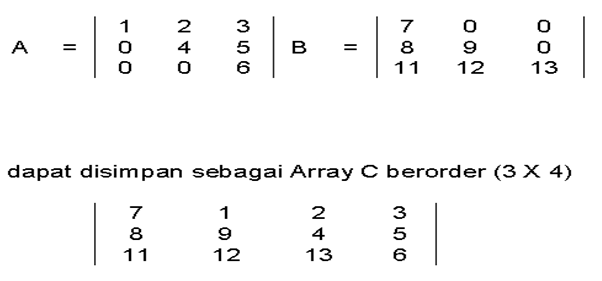 Pengertian Array pada Struktur Data
