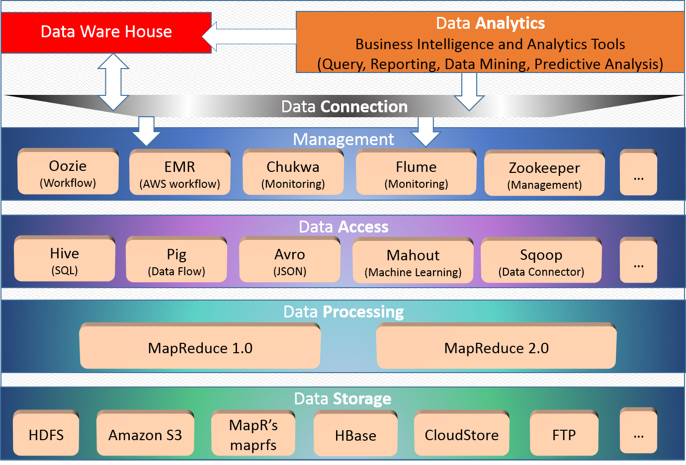 Big Data Board: Hadoop