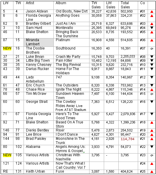 country routes news Country Billboard Chart News November 13, 2014