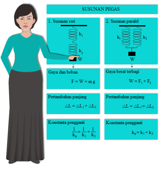 Susunan Seri Dan Paralel Pegas Dan Konstanta Pengganti Mata Pelajaran