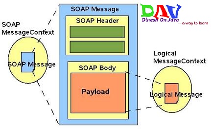 SOAP Message Structure