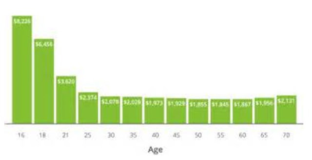 How Much Does Car Insurance Cost For an 18-Year-Old Age How Much Does Car Insurance Cost For an 18-Year-Old