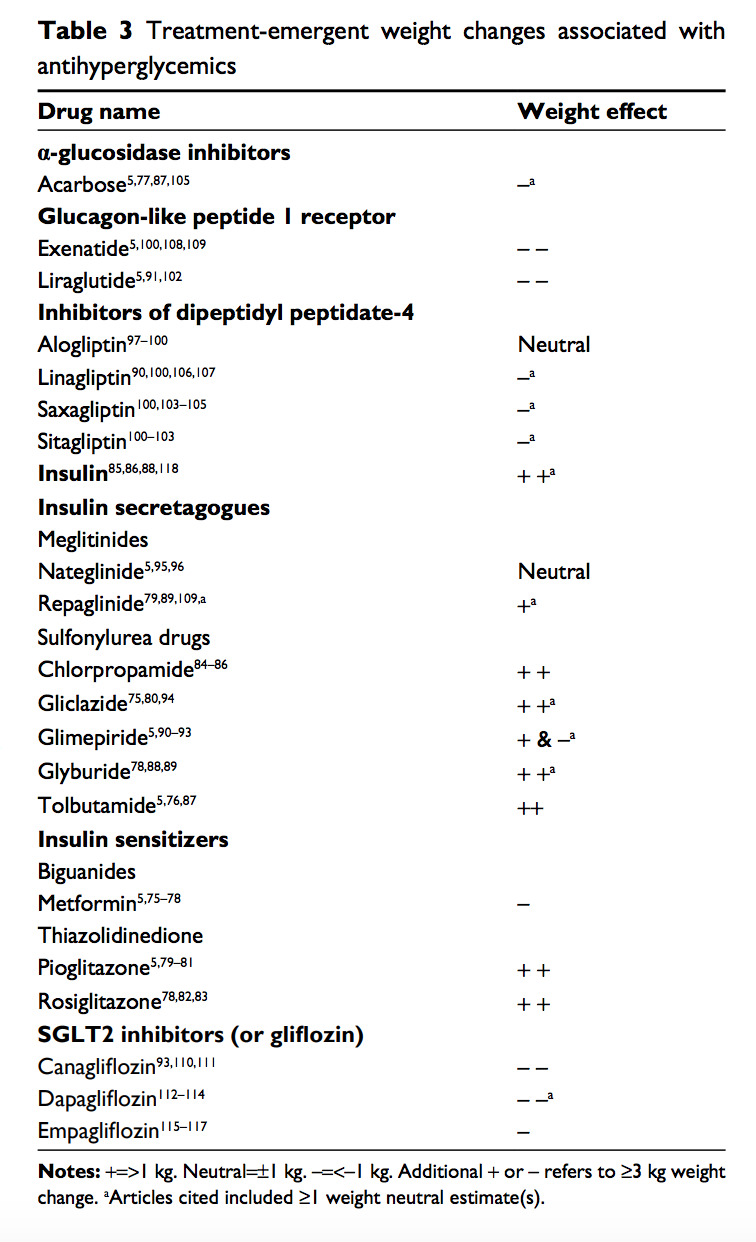Weighty Matters Every Physician Ought To Know Which Common Medications