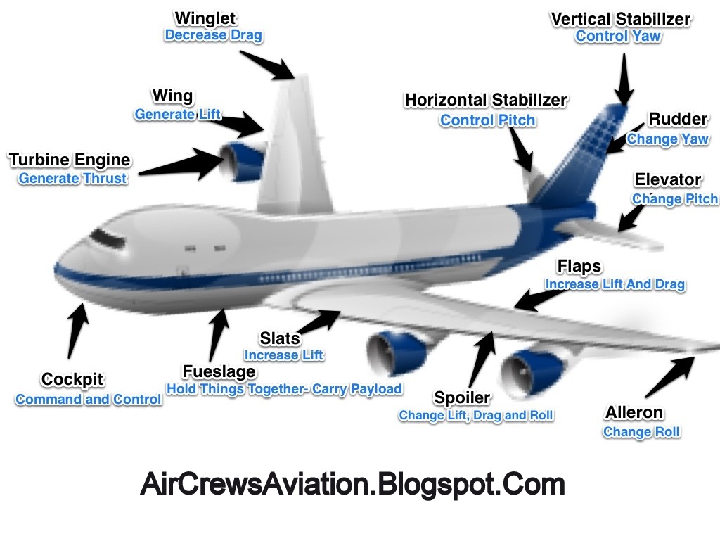 Aeroplane Parts And Functions