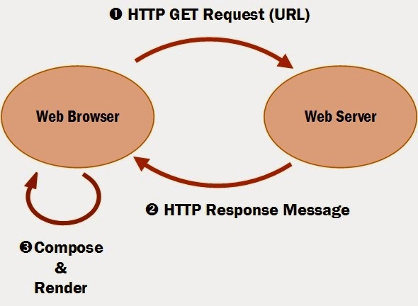 Server request method