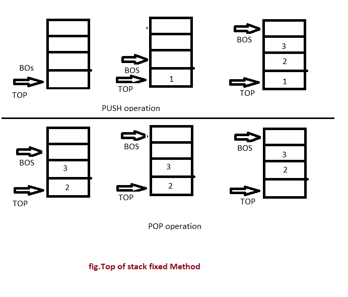 Magic Of Tutorial: What are STACK in DataBase and its alogrithms