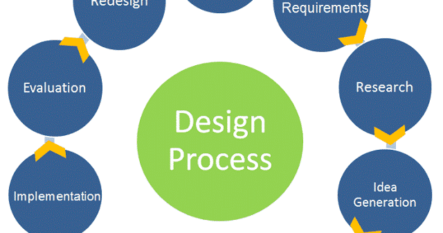 the design process onlinedesignteacher process of design in hci