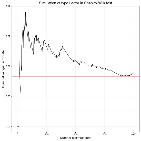 Type I error rates in two-sample t-test by simulation