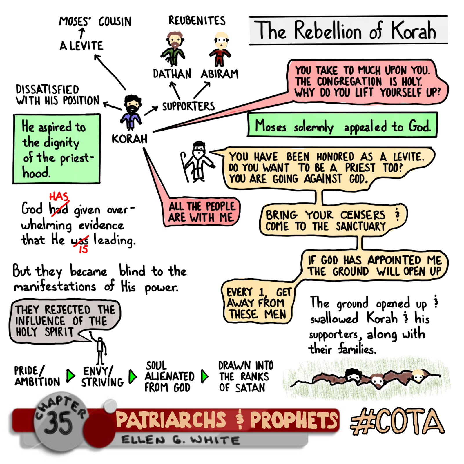 Conflict of the Ages - Sketch Notes: Rebellion of Korah