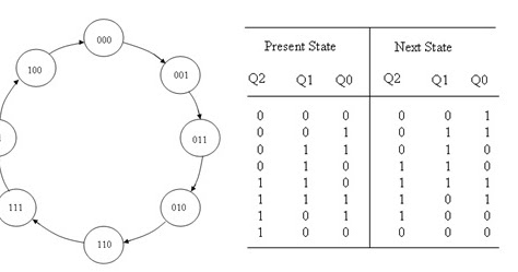 Vhdl Codes Vhdl Code For 3 Bit Gray Code Counter