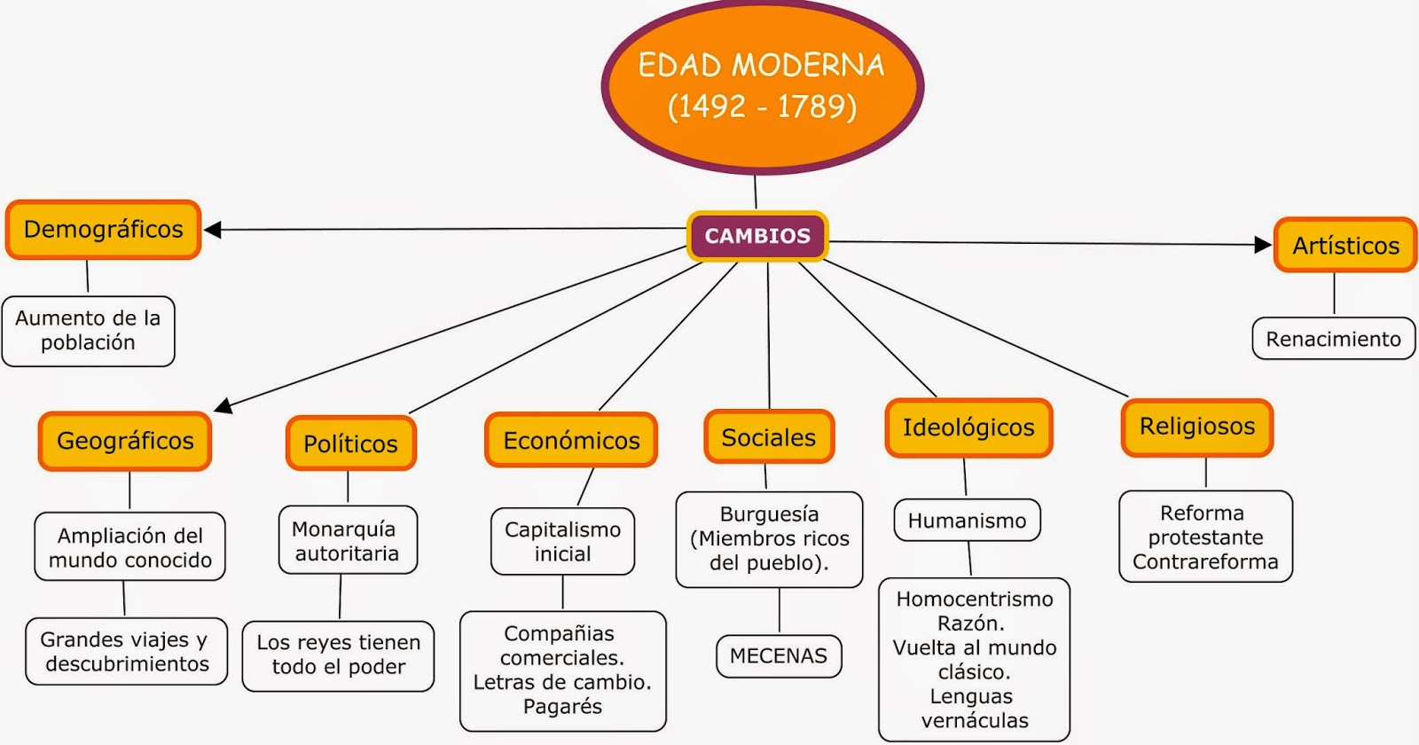 Mapa Conceptual La Edad Moderna Elementos Comunes De La Unidad Hot My