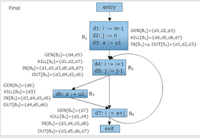 Reaching Definitions in Dataflow Analysis