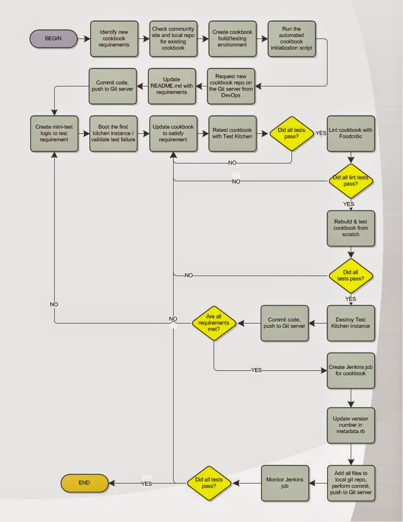 devopslove: Cookbook Development Process