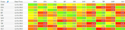 2013 250 day correlation between ETFs: EEM, EFA, FXI, IEF, IYR, SHY, SPY, TIP, UUP, and XLV