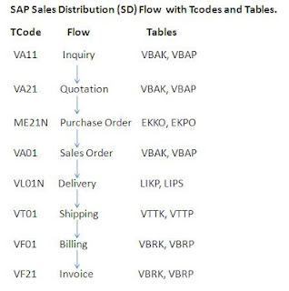 SAP Champs..: SD Process Flow in SAP