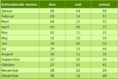 Moda sa nadbubrezna zlijezda debljanje