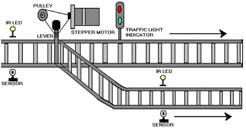 Automatic Railway Gate Control & Track Switching: Automatic Railway