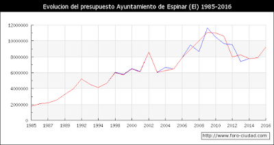 Evolución del presupuesto 1985-2016.