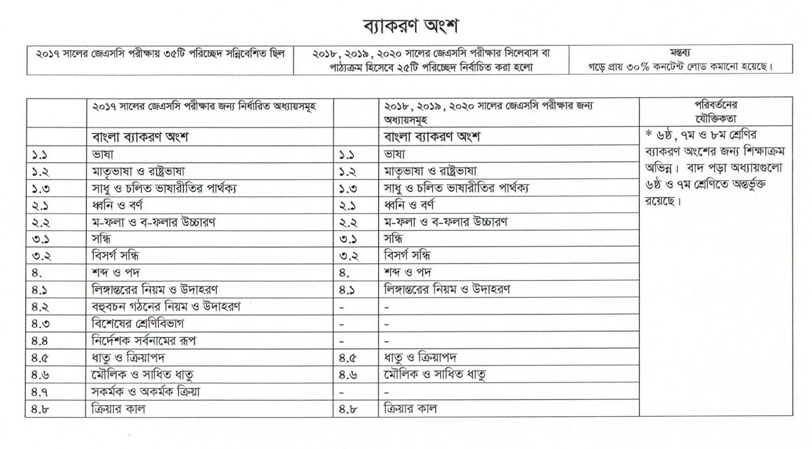 jsc new syllabus 2019, mark distribution, question pattern jsc new syllabus 2019, mark distribution, question pattern