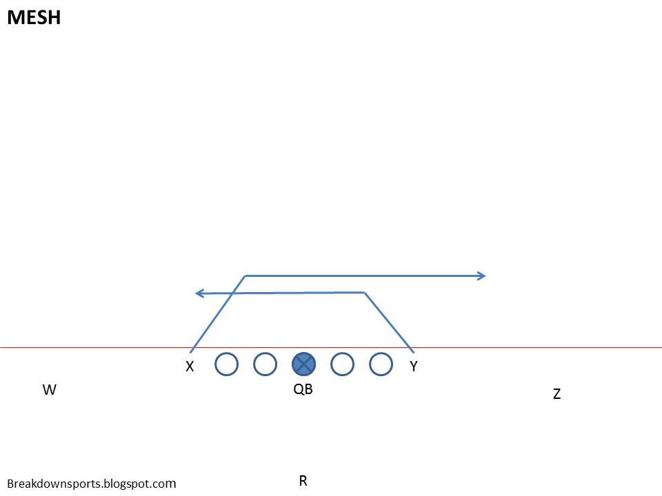 Football Fundamentals: The Mesh Concept