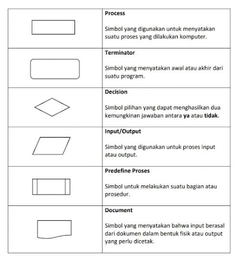 Pengertian Flowchart, Fungsi, Jenis, Simbol dan Contohnya